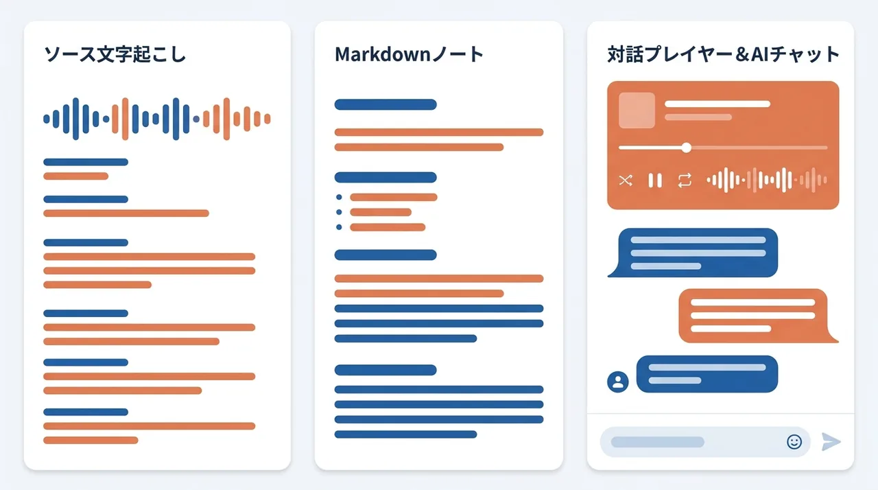 ワークスペース画面：素材文字起こし・Markdownノート・対話プレイヤーの3ペイン